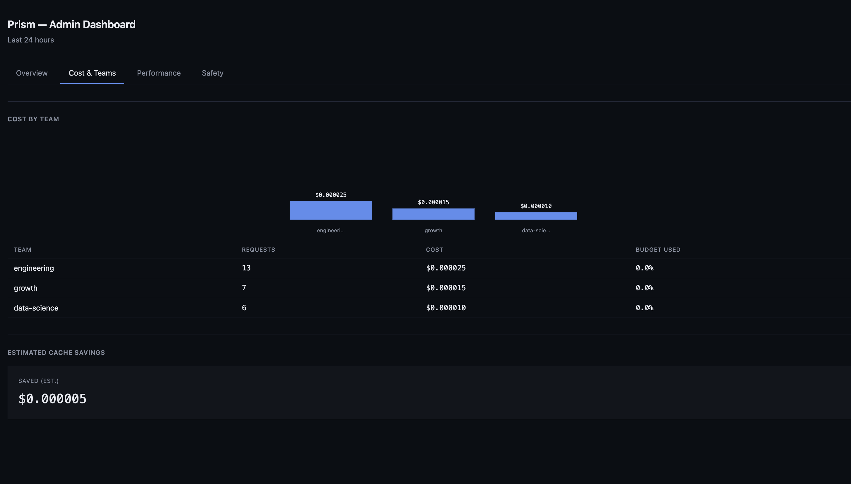 Admin dashboard, Cost and Teams tab: cost by team bar chart and table, estimated cache savings