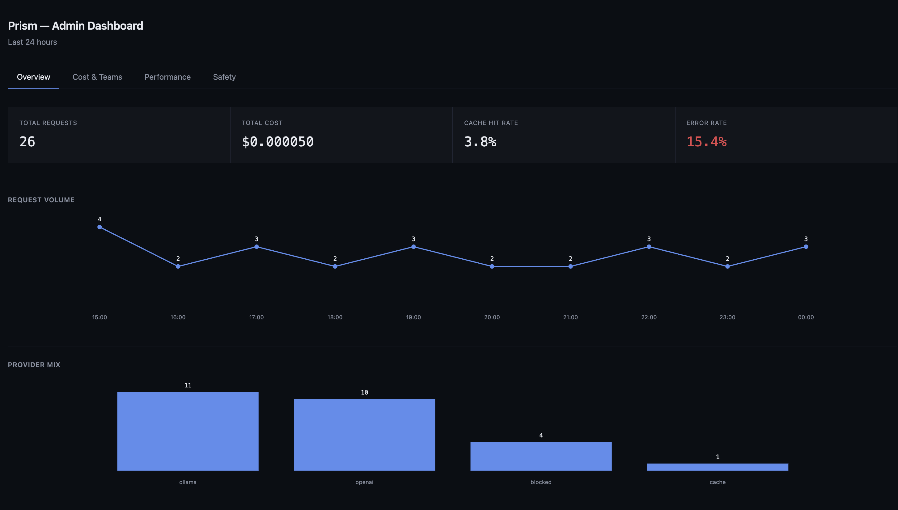 Admin dashboard, Overview tab: total requests, cost, cache hit rate, error rate, request volume chart, provider mix chart