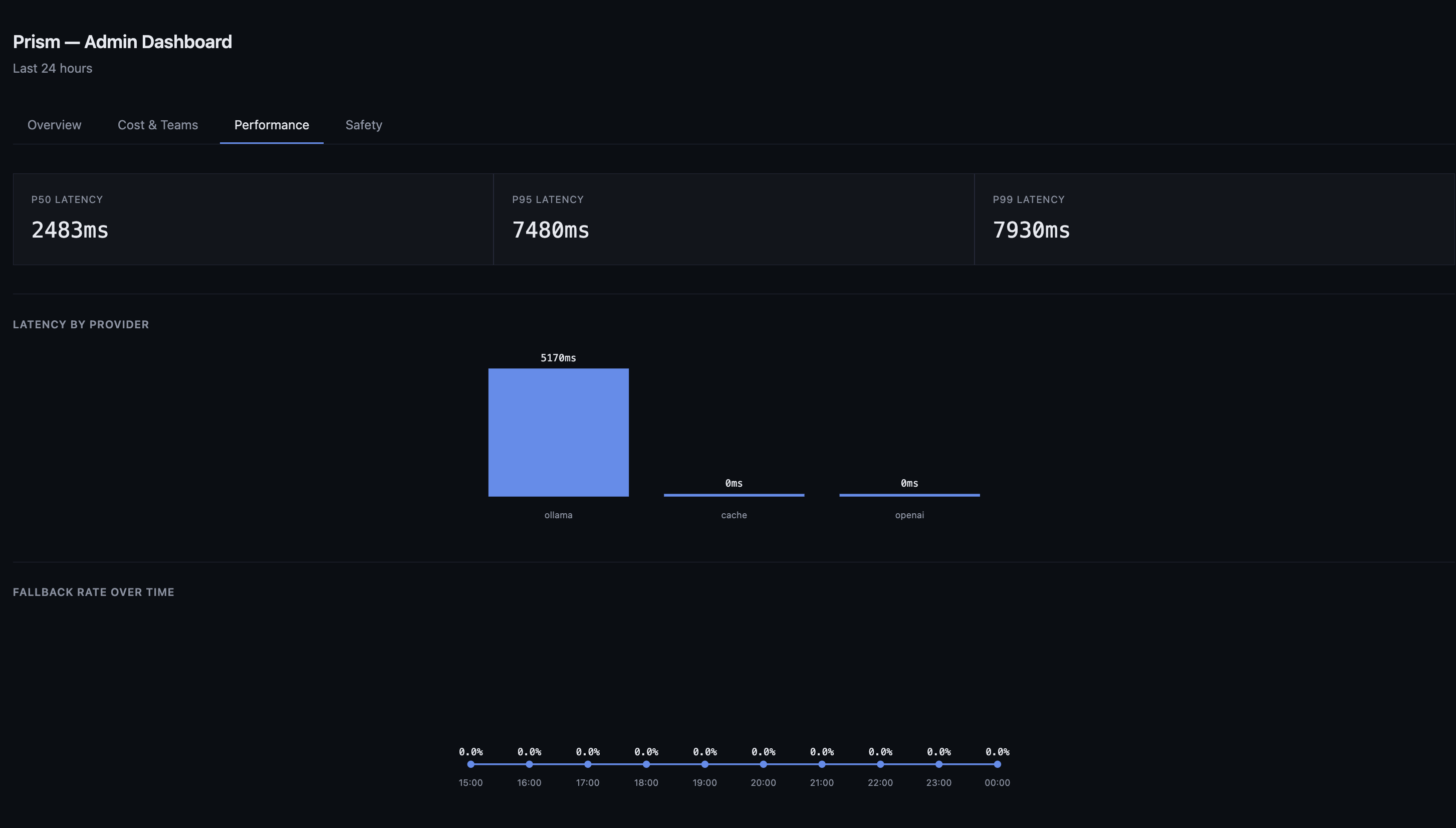 Admin dashboard, Performance tab: p50/p95/p99 latency, latency by provider, fallback rate over time