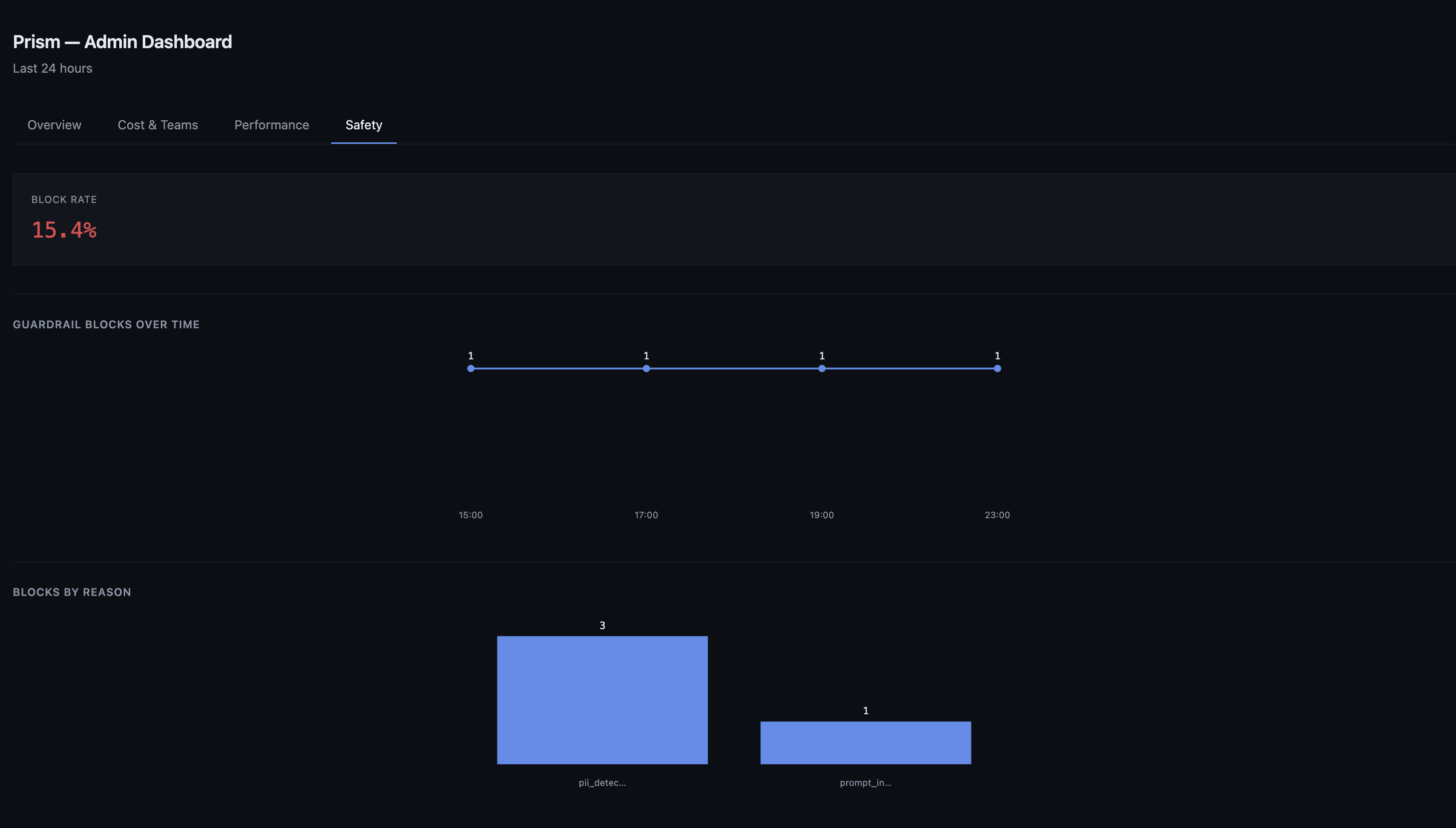 Admin dashboard, Safety tab: block rate, guardrail blocks over time, blocks by reason