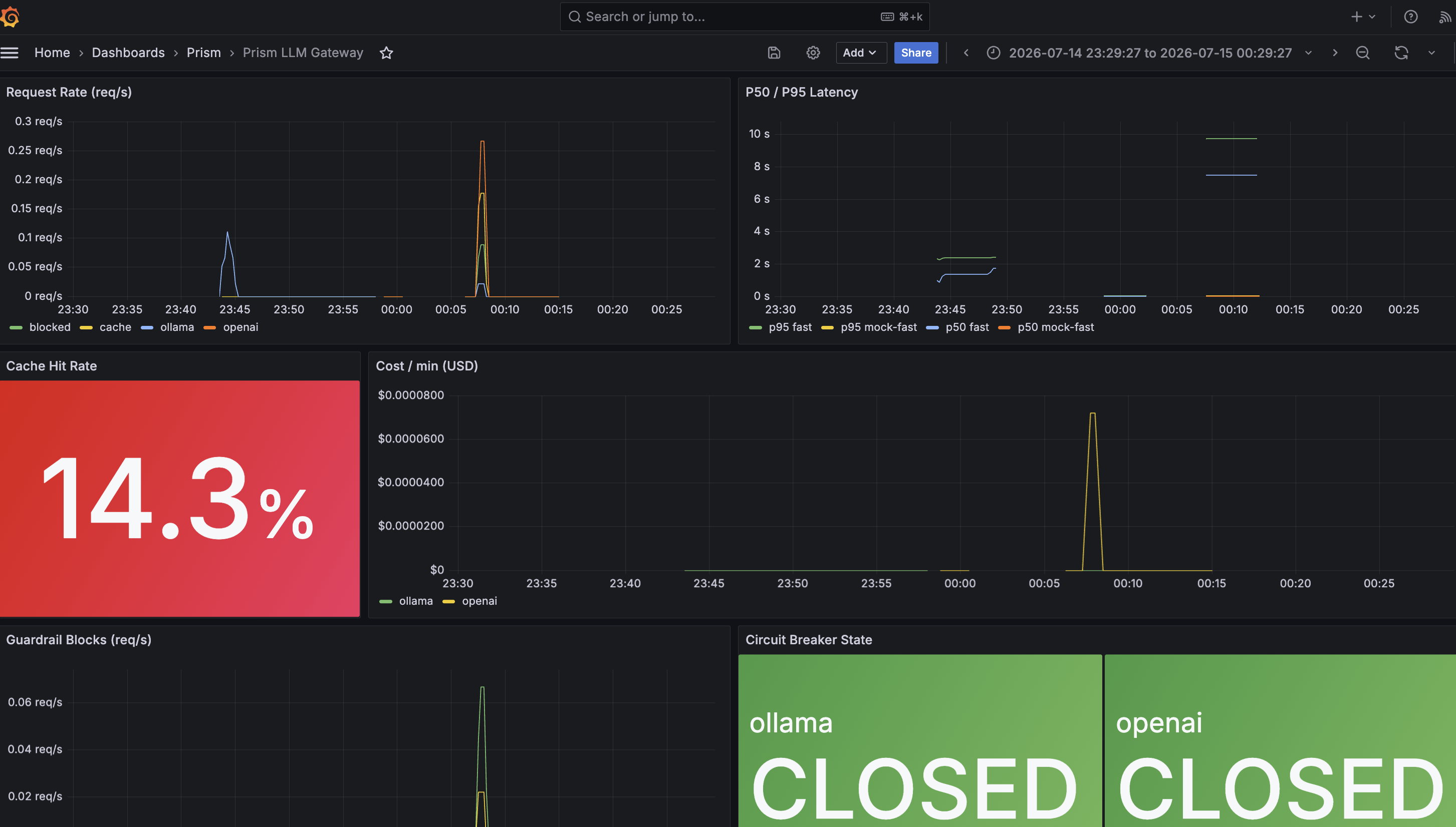 Grafana operational dashboard showing request rate, latency, cache hit rate, cost per minute, guardrail blocks, and circuit breaker state